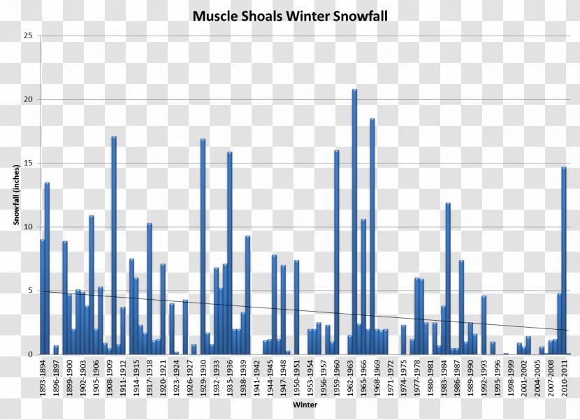 Huntsville Winter Snow Statistics Chart Transparent PNG