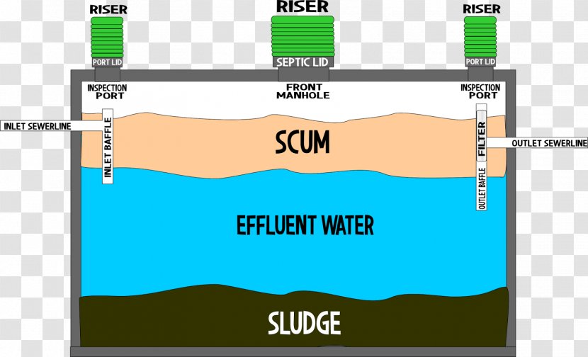 Septic Tank Diagram Pump Drain Storage - Pipe - Compartment Transparent PNG