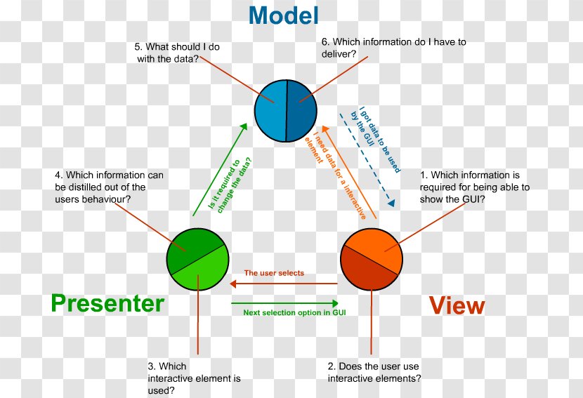 Design Patterns: Elements Of Reusable Object-Oriented Software Model–view–controller Pattern Model–view–presenter Model–view–viewmodel - Observer Transparent PNG