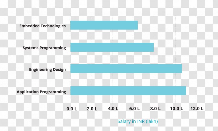 Video Game Industry Salary Programmer Design - Vocational Skills Template Transparent PNG