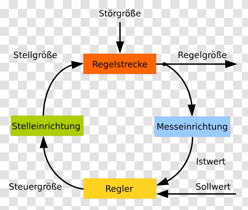 Control System Blockschaltbild Circuit Diagram Block - Yellow - Plant Transparent PNG