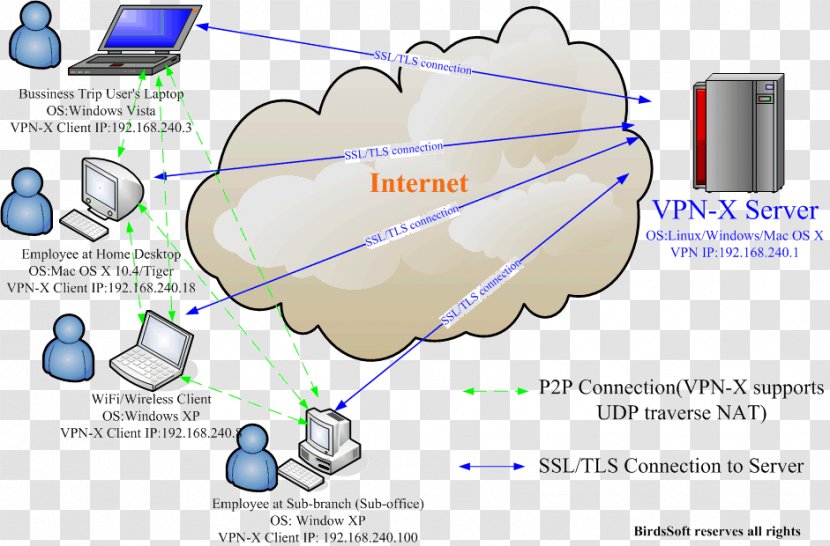 Virtual Private Network OpenVPN IPsec Local Area SSL VPN - Heart - Vpn Transparent PNG