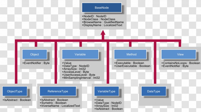 OPC Unified Architecture Open Platform Communications Data Access Model Information - Software - Computer Servers Transparent PNG
