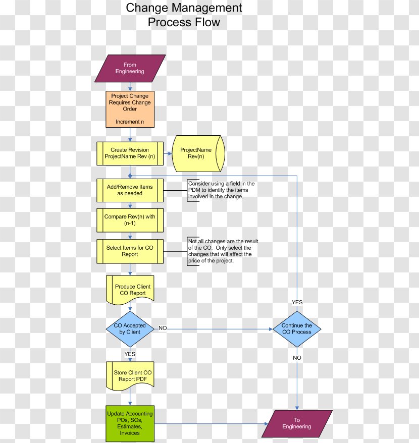 Process Flow Diagram Flowchart Change Management Request Control - Engineering Transparent PNG