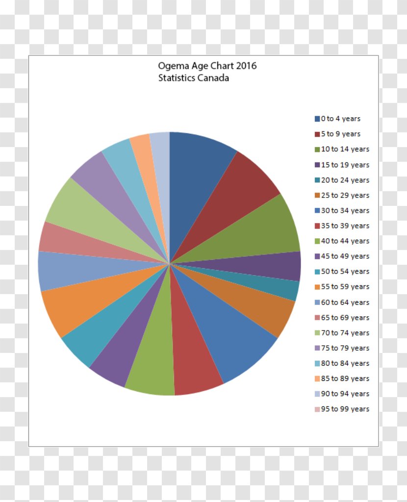 Ogema Pie Chart Statistics Pi Day - Saskatchewan - Graph Transparent PNG