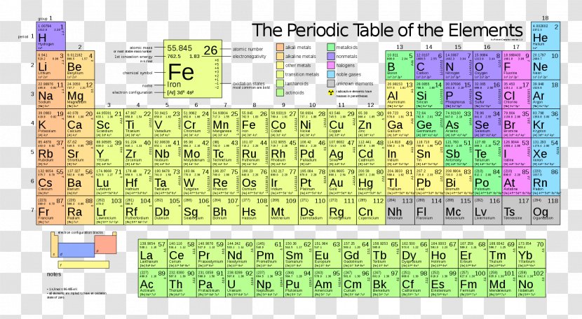 Periodic Table Chemical Element Ionization Energy Electron Configuration Atom - Dynamic Elements Transparent PNG