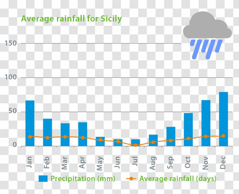 Weather Rain Precipitation Climate Pula - Istria County Transparent PNG