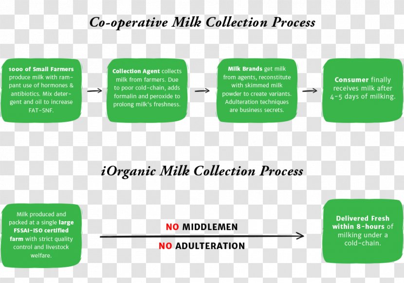 Organic Milk Food Raw Cream - Growth Hormone Transparent PNG