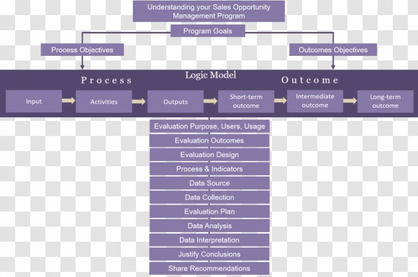 Business Opportunity Management Evaluation Sales - Software Transparent PNG