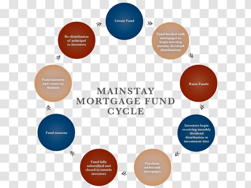 Mortgage Loan Life Insurance Industry Of The United States - Organization - Circle Graph Transparent PNG