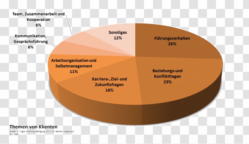 Germany Coaching Als Methode Führungskraft Target Audience - Diagram - Trigon Transparent PNG