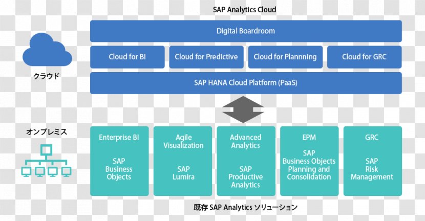 SAP SE NetWeaver Business Warehouse Intelligence Cloud Platform Data - Document - Android Transparent PNG