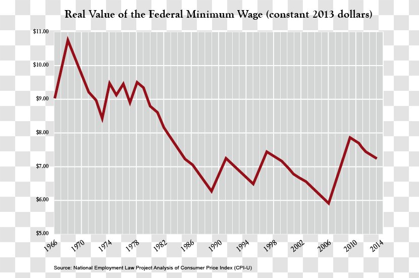 Minimum Wage Washington, D.C. Economy Diagram Transparent PNG