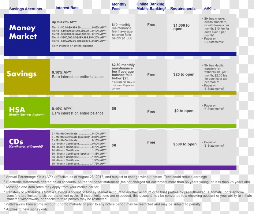 Savings Account Bank Deposit Money - Ambank Transparent PNG