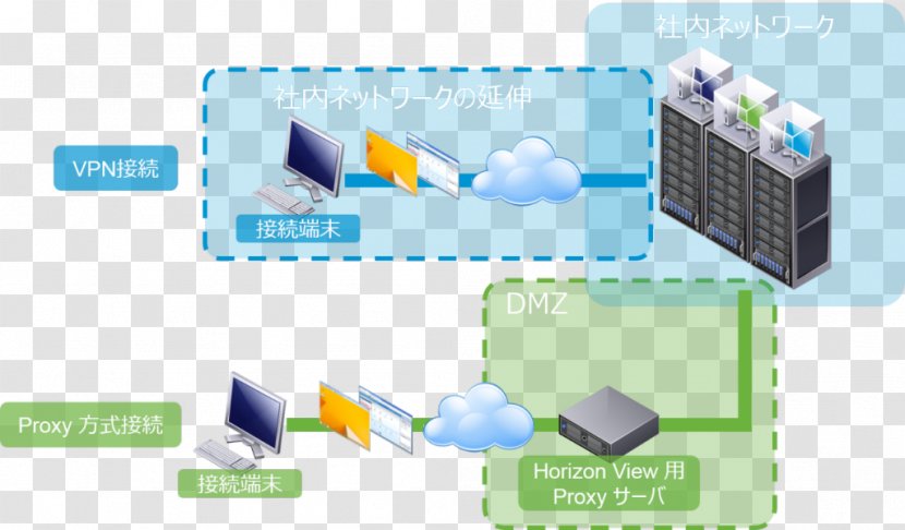 Desktop Virtualization VMware Horizon View Virtual Private Network - Active Directory - 1024 X 600 Transparent PNG