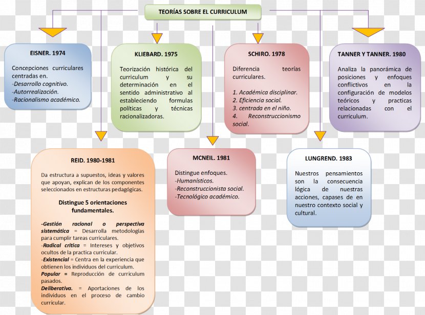 What Is Curriculum Theory? Vitae Componente Curricular - Mony Transparent PNG