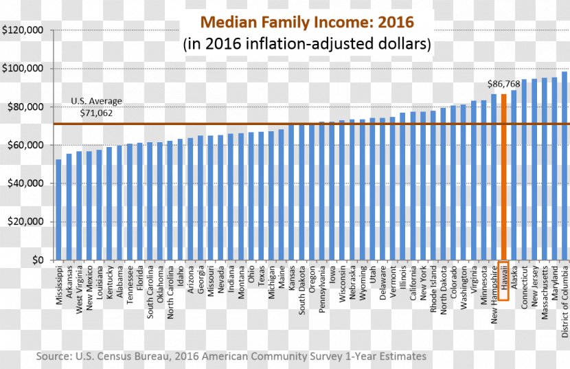 United States Of America Median Income Average Chart - Diagram - OMB Budget Timeline Graph Transparent PNG