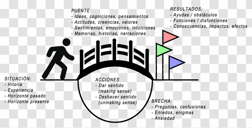 Sensemaking Document Human Behavior - Tree - Sense Transparent PNG