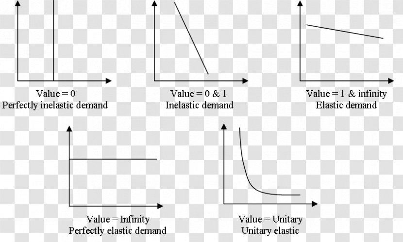 Price Elasticity Of Demand Economics Supply - Text - Pricing Transparent PNG