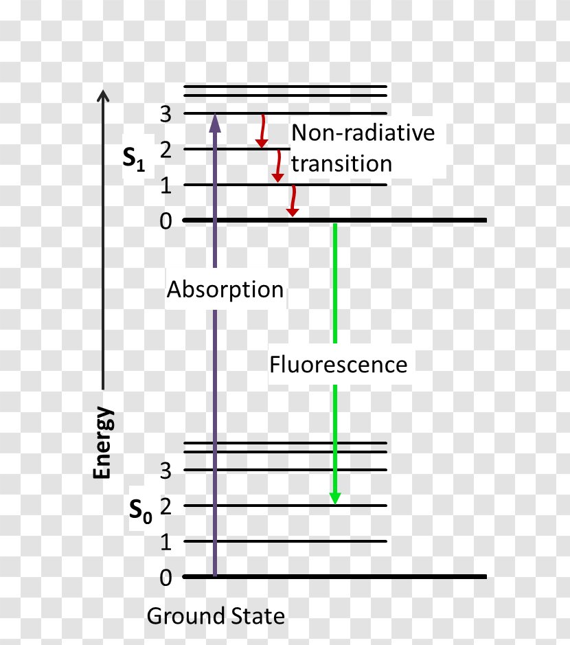 Jablonski Diagram Fluorescence Excited State Phosphorescence Absorption - Intersystem Crossing - Luminescence Transparent PNG