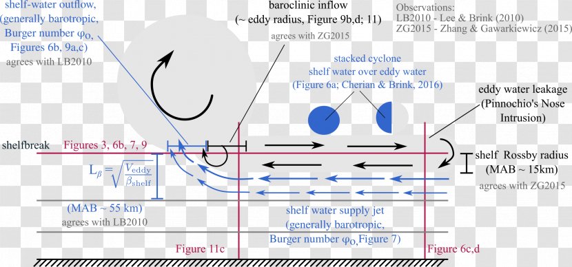 Eddy Continental Shelf Ocean Sea Baroclinity - Dynamics - The Transparent PNG
