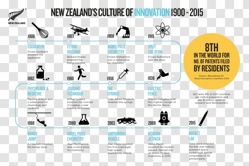 New Zealand Ministry Of Business, Innovation And Employment Infographic - Creativity - Innovative Thinking Transparent PNG