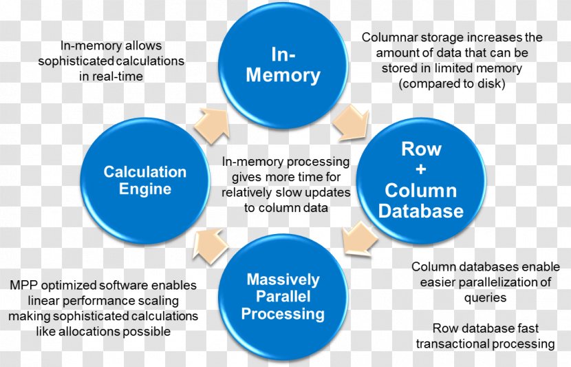 SAP HANA In-memory Database Oracle SE - Columnoriented Dbms - Cloud Disk Transparent PNG