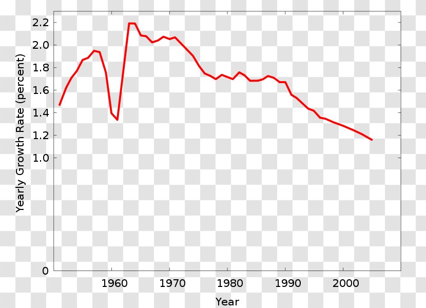 Earth World Population Growth Human Overpopulation - Plot Transparent PNG