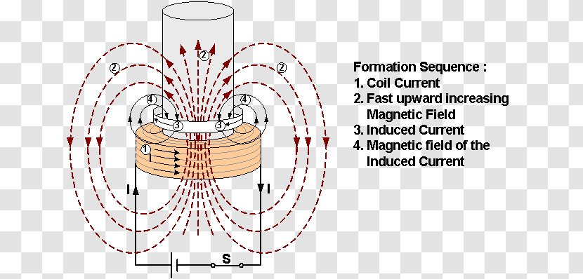 Magnetic Current Electromagnetic Induction Field Lenz's Law - Frame Transparent PNG