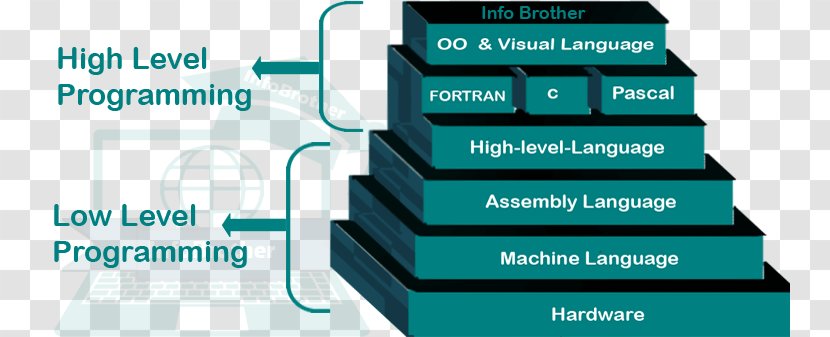 Low-level Programming Language High-level High- And Computer - Lowlevel - Types Of Languages Transparent PNG