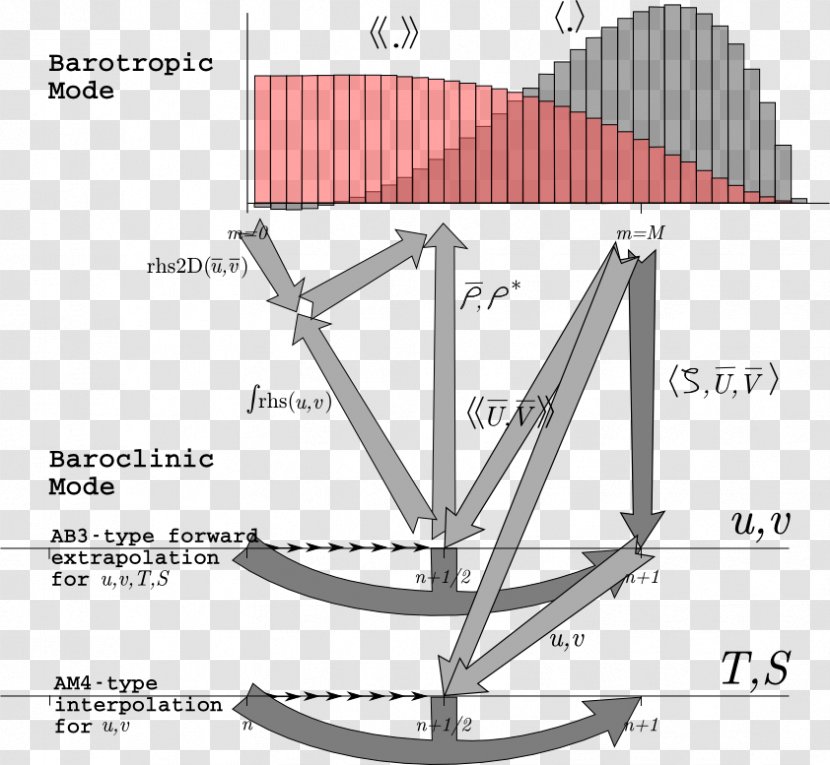 Baroclinity Principles Of Grid Generation Numerical Analysis Barotropic Fluid Angle - Structure - Area Transparent PNG