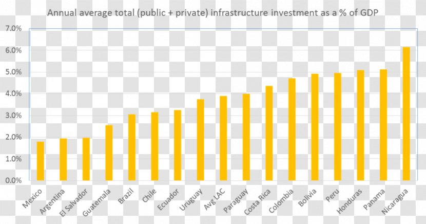 Latin America Infrastructure Investment Debt Government Spending - Text - 2008 Qatar Motorcycle Grand Prix Transparent PNG