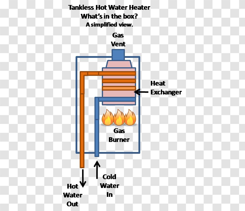 Tankless Water Heating Instant Hot Dispenser Electric Natural Gas - Pipe Maintenance Transparent PNG