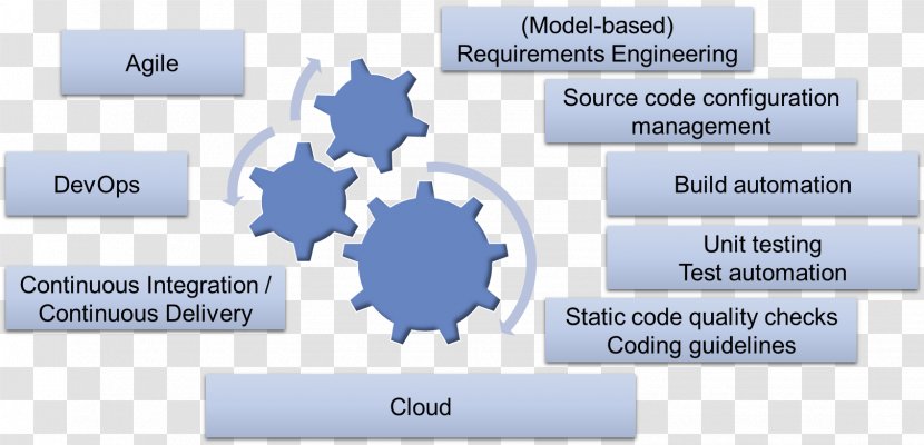 Agile Software Development Modeling DevOps Best Practice Model-driven Engineering - Modeldriven - Practices Transparent PNG