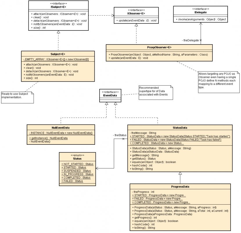 Observer Pattern Class Diagram Software Design Unified Modeling Language Exception Handling - Sequence - Remedial Classes Transparent PNG