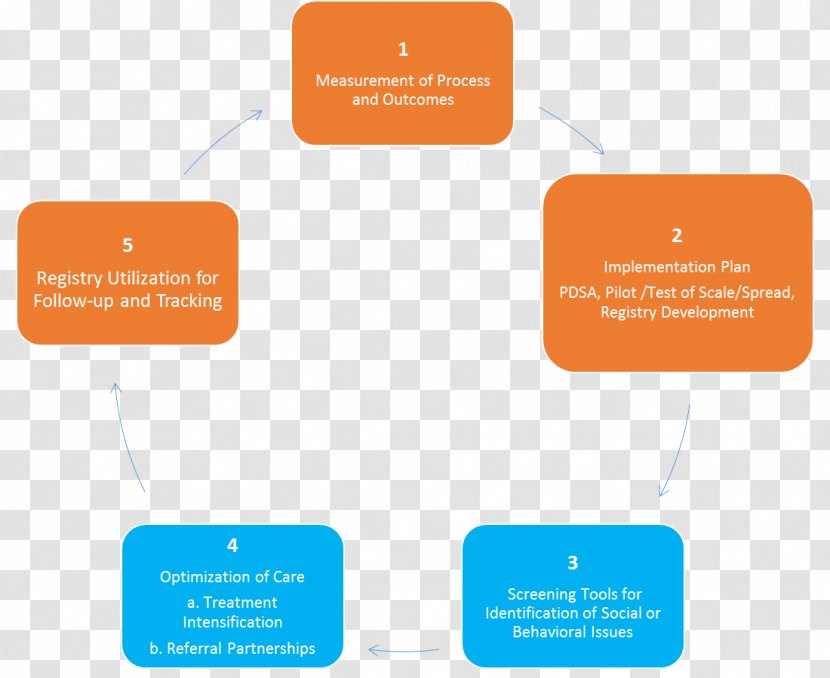 Social Determinants Of Health Care Mental Organization - Communication Transparent PNG