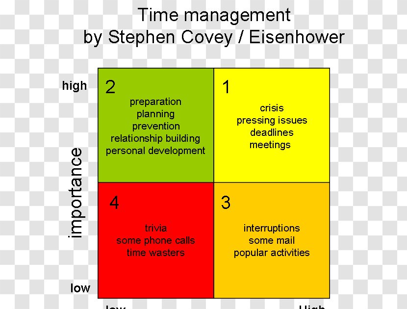 Time Management The 7 Habits Of Highly Effective People Priority Matrix Timemanagement Volgens Covey - Skill - Swot Transparent PNG