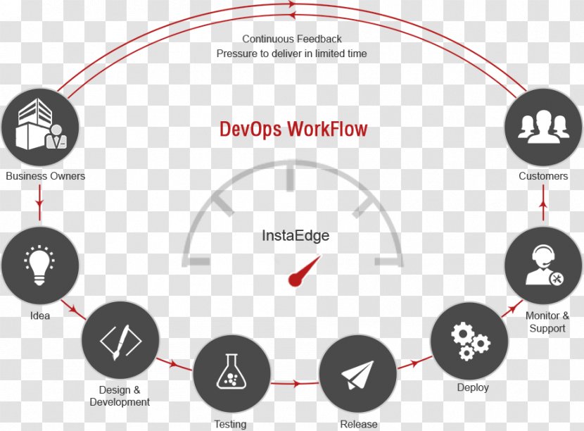DevOps Agile Software Development Information Technology Operations System Administrator - Diagram Transparent PNG