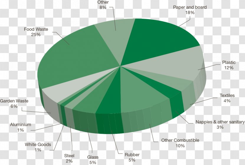 Biodegradable Waste Food Management Pie Chart - Green - Organic Transparent PNG