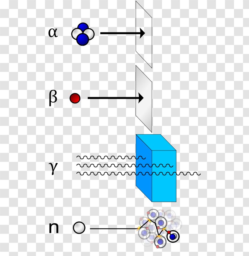 Alpha Particle Beta Gamma Ray Neutron Radiation - Nuclear Physics - Area Transparent PNG