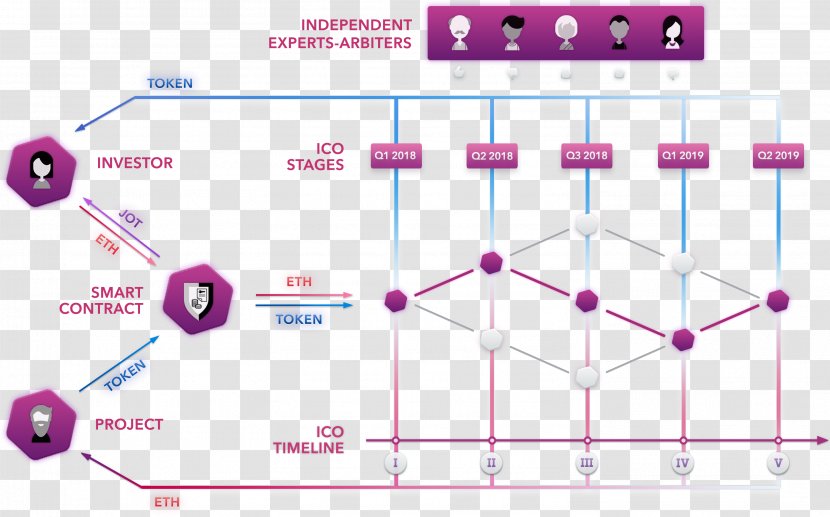 Initial Coin Offering Security Token Investor Diagram EOS.IO - Technology - JURY Transparent PNG