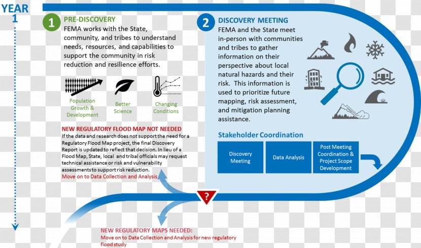 Alaska Department Of Commerce, Community And Economic Development Management Risk Business - Flood Assessment Transparent PNG