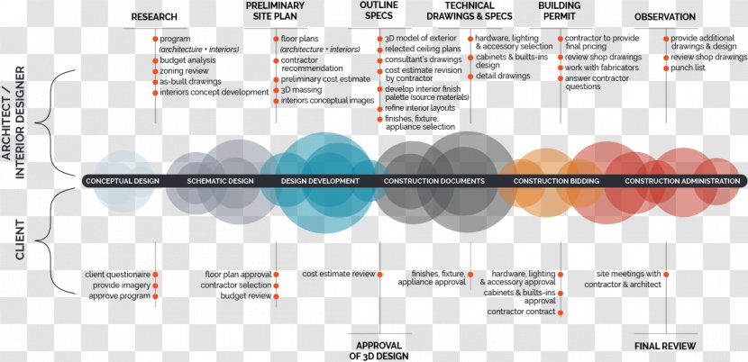 Architectural Designer Architecture Engineering Design Process - Diagram - Geometric Stage Transparent PNG