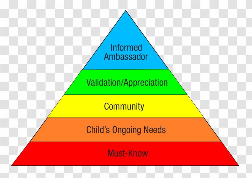 Maslow's Hierarchy Of Needs Psychology Motivation Self-esteem Transparent PNG