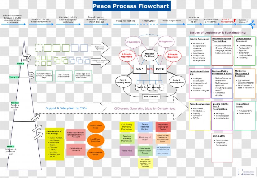 Peace Conflict Resolution Bewaffneter Konflikt Diagram - Sustainability - Flow Chart Transparent PNG
