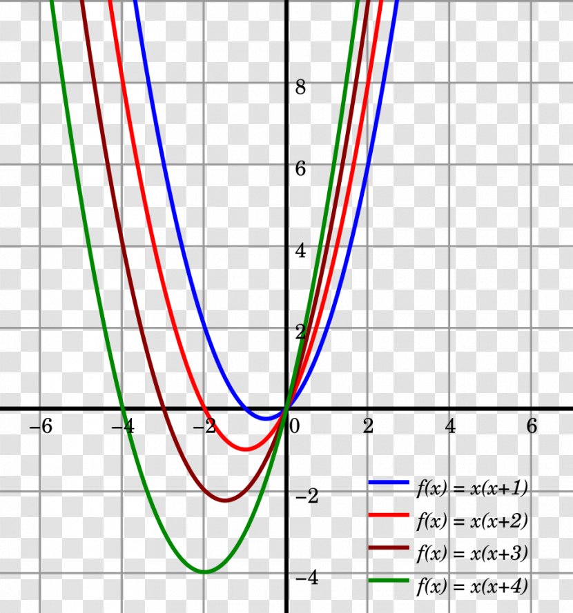 Diagram Graph Of A Function Quadratic Algebra Chart - Symmetry - Line Transparent PNG