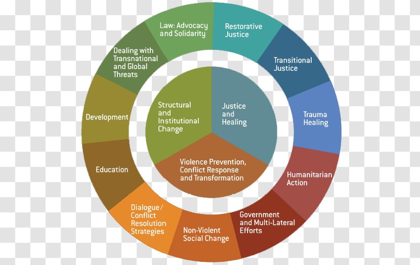 University Of Notre Dame Organization Peace And Conflict Studies - Communication - Lateral Violence Transparent PNG