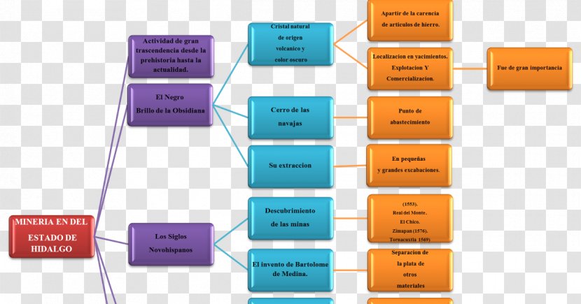 Hidalgo Concept Map State Mining - Mind Transparent PNG