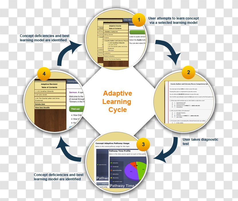 Adaptive Learning Technology System Course - Buzzword - From Other Transparent PNG