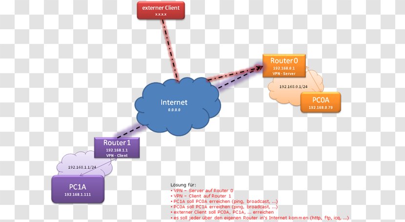 OpenVPN Virtual Private Networks For Dummies VPN Blocking - Clientserver Model - Network Transparent PNG